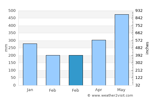 Sinnamary average rain in February