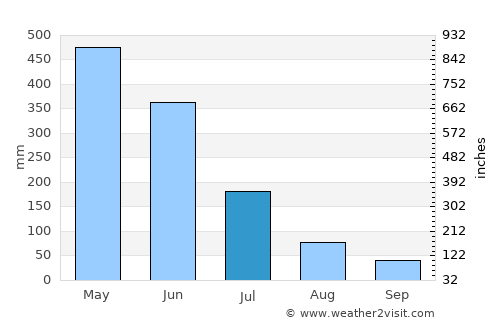 Sinnamary average rain in July