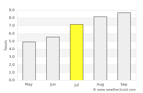 Sinnamary average rain in July