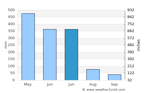 Sinnamary average rain in June