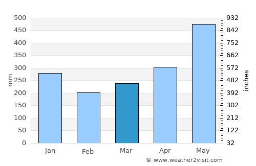 Sinnamary average rain in March
