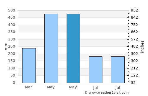 Sinnamary average rain in May