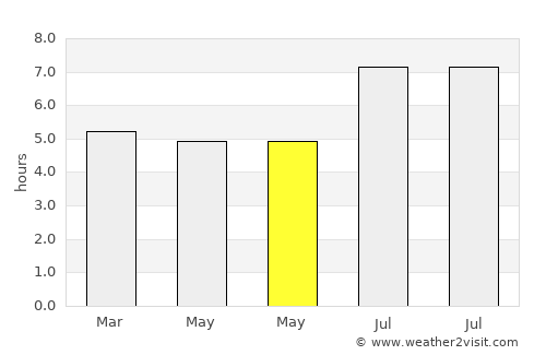 Sinnamary average rain in May