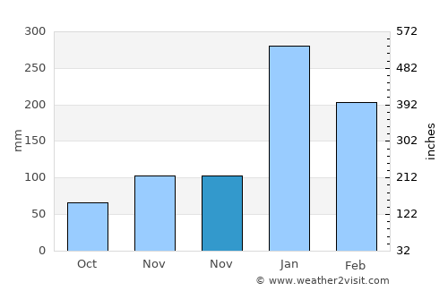 Sinnamary average rain in November