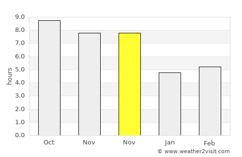 Sinnamary average rain in November