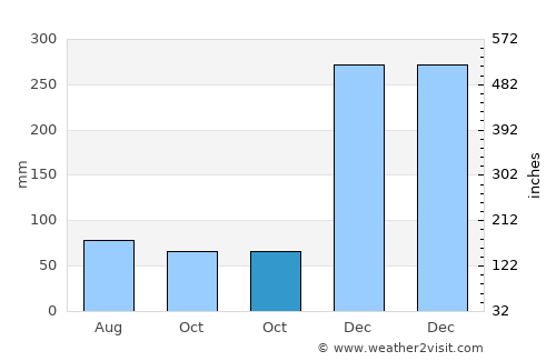 Sinnamary average rain in October