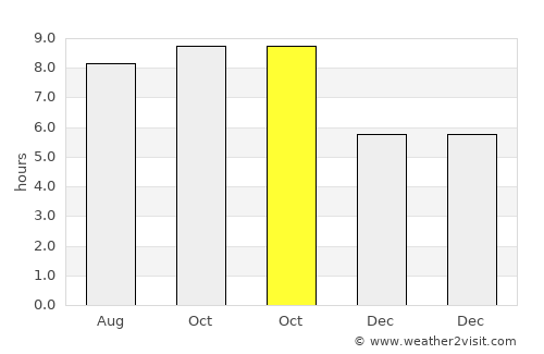 Sinnamary average rain in October