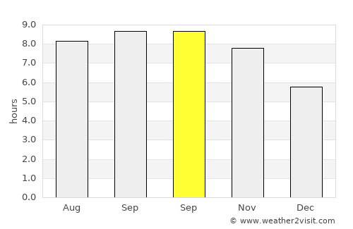 Sinnamary average rain in September