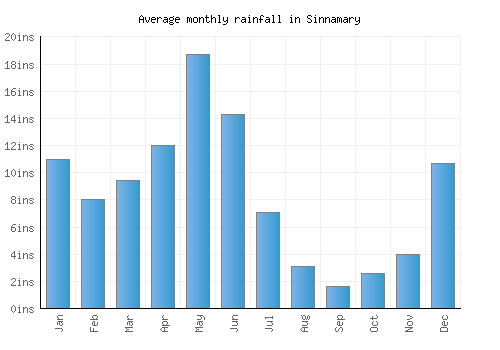 Sinnamary monthly rainfall chart (inches)