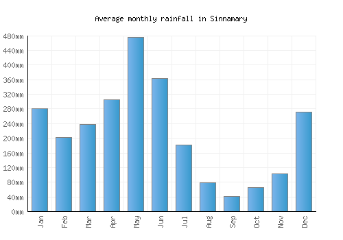Sinnamary monthly rainfall chart (mm)