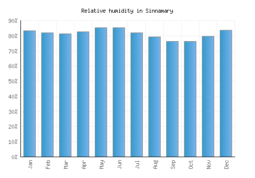 Sinnamary relative humidity averages