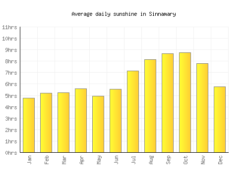 Sinnamary average daily sunshine chart