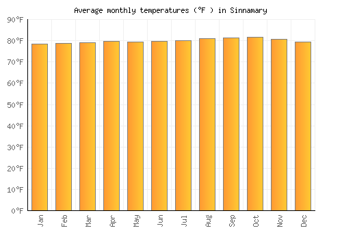 Sinnamary average temperature chart (Fahrenheit)