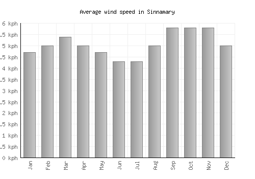 Sinnamary average winspeed by month (km/h)