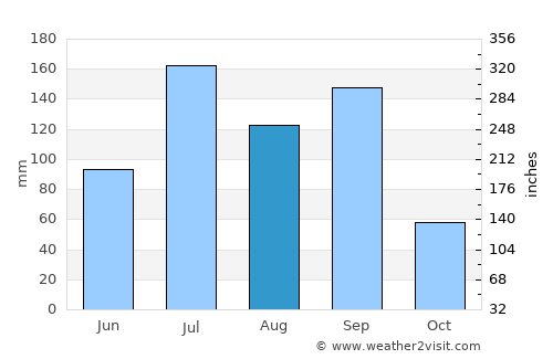 Sinnar average rain in August