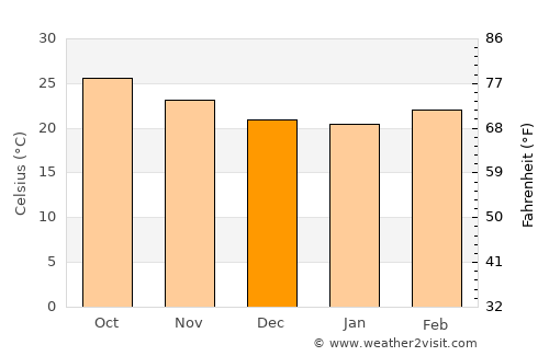 Sinnar average temperature in December