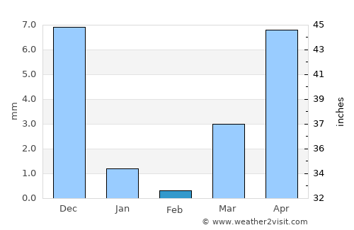 Sinnar average rain in February