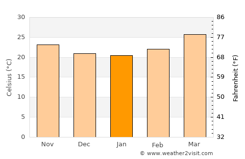 Sinnar average temperature in January