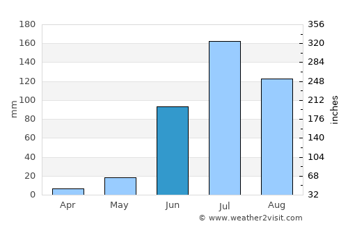 Sinnar average rain in June