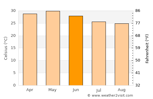 Sinnar average temperature in June