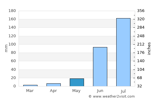 Sinnar average rain in May