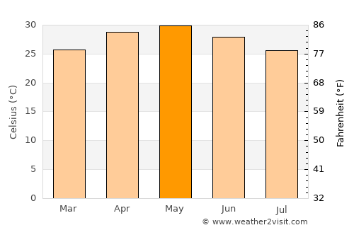 Sinnar average temperature in May