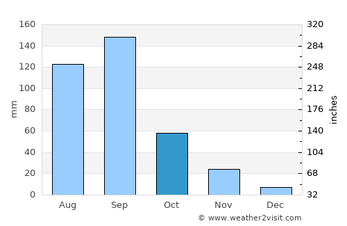 Sinnar average rain in October