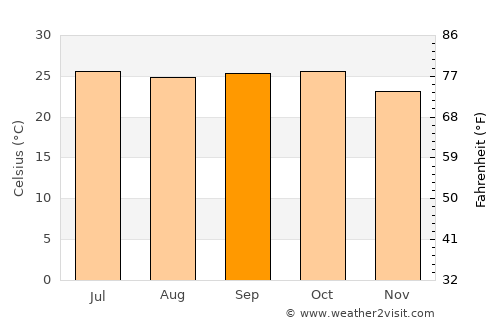Sinnar average temperature in September