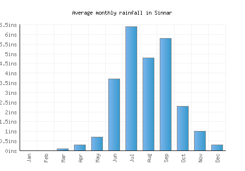 Sinnar monthly rainfall chart (inches)