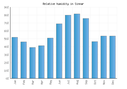 Sinnar relative humidity averages
