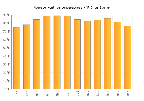 Sinnar average temperature chart (Fahrenheit)