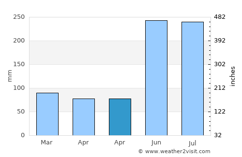 Sinonoc average rain in April