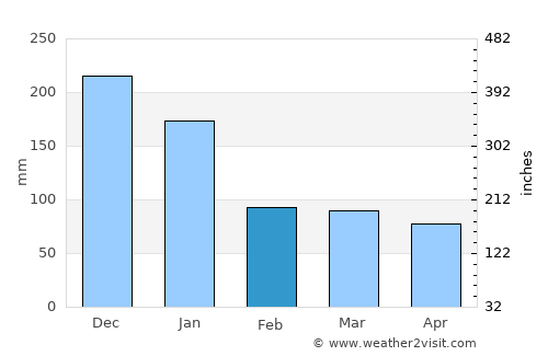 Sinonoc average rain in February