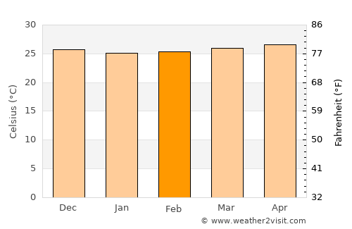 Sinonoc average temperature in February