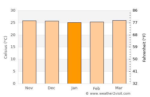 Sinonoc average temperature in January