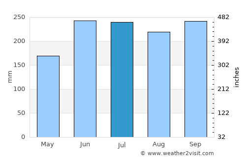 Sinonoc average rain in July