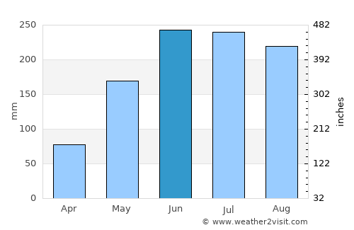 Sinonoc average rain in June