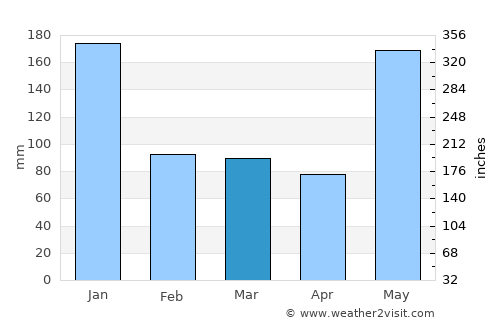 Sinonoc average rain in March