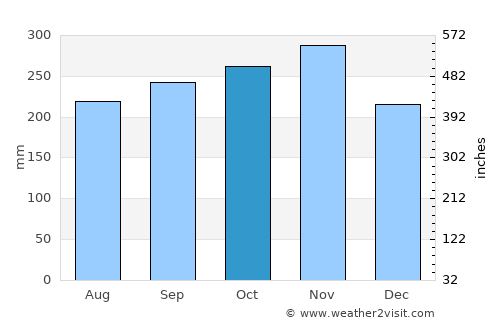 Sinonoc average rain in October