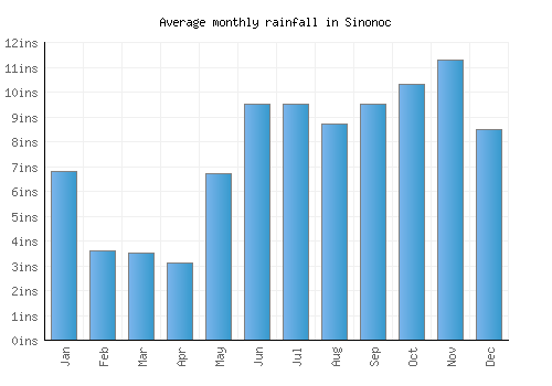 Sinonoc monthly rainfall chart (inches)