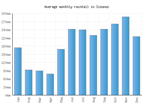 Sinonoc monthly rainfall chart (mm)