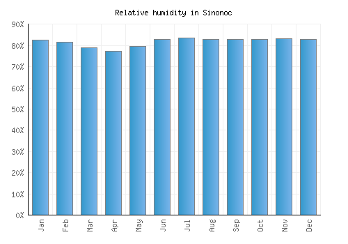 Sinonoc relative humidity averages
