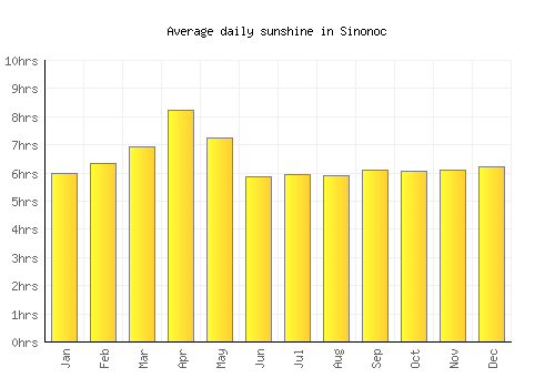 Sinonoc average daily sunshine chart