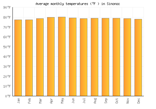 Sinonoc average temperature chart (Fahrenheit)