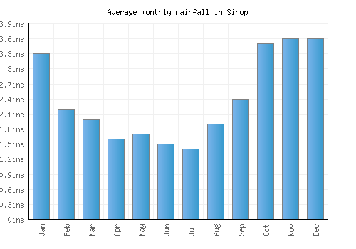 Sinop monthly rainfall chart (inches)