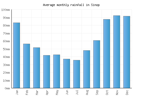 Sinop monthly rainfall chart (mm)