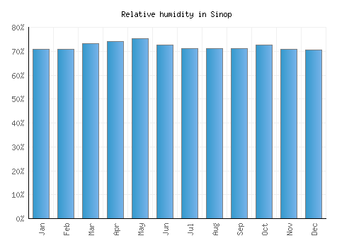 Sinop relative humidity averages