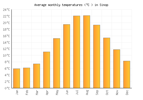 Sinop average temperature chart (Celsius)