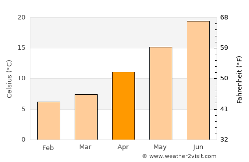 Sinop average temperature in April