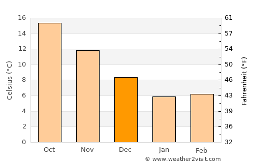 Sinop average temperature in December